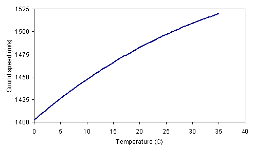 Fig. 19: Sound Speed vs. Temp