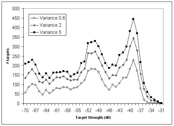Fig. 28: Onondaga TS Distribution