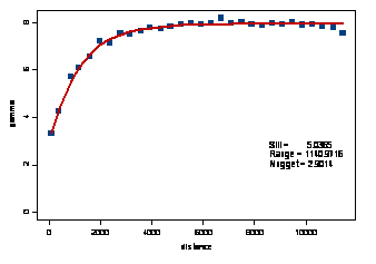 Fig. 34: Empirical variogram of Sv data.